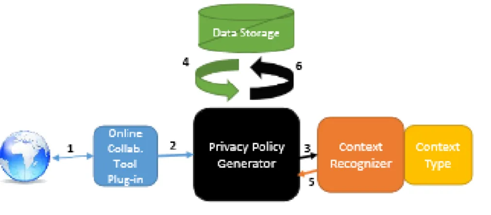 Figure 2.6. Architecture de génération de politique de confidentialité 