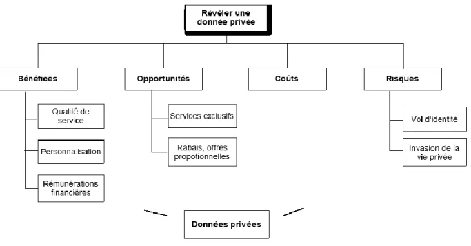Figure 3.1.  Arbre de prise de décision 