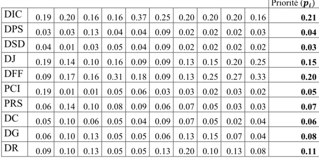 Tableau 3.5. Calcul de priorités de la comparaison de toutes les alternatives à l'égard du sous-critère 
