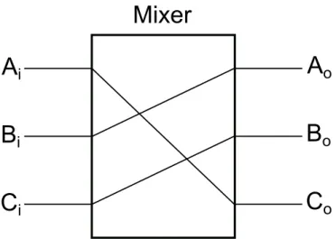 Figure 4.1: Possible permutation produced by a mixer