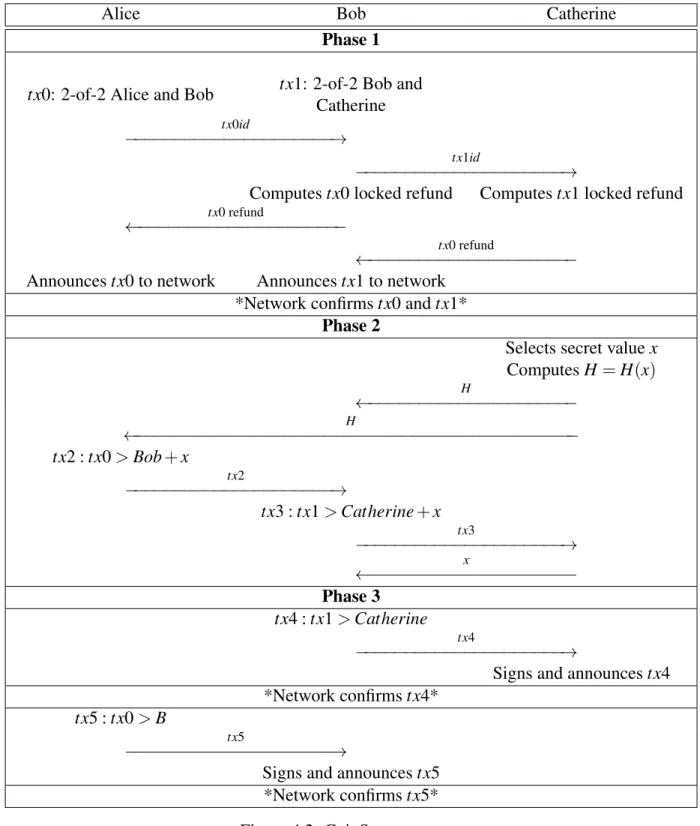 Figure 4.2: CoinSwap