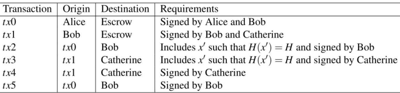 Table 4.I: Individual transactions in CoinSwap