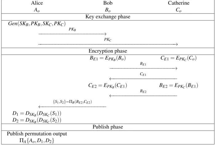 Figure 5.1: 3-party mixing through public key encryption