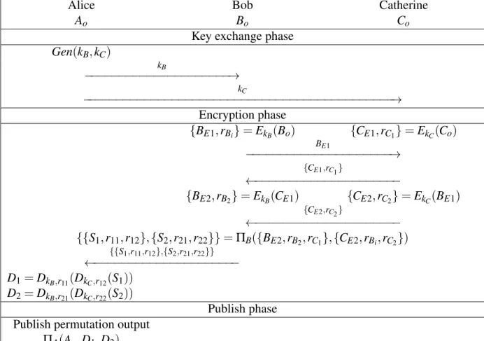 Figure 5.2: 3-party mixing through private key encryption