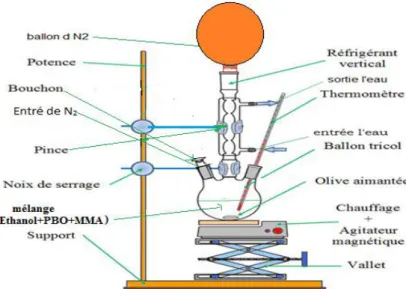 Figure 1: Réaction de  polymérisation du PMMA.