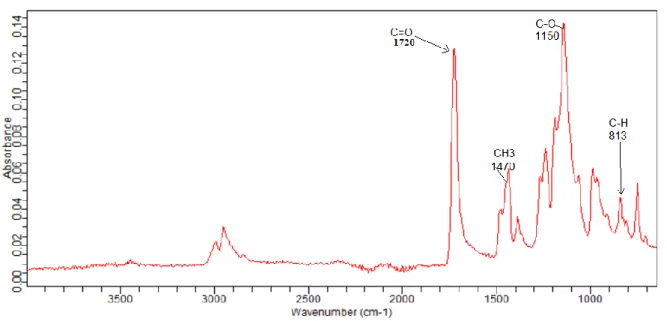 Figure 3: le spectre de PMMA synthétisés.