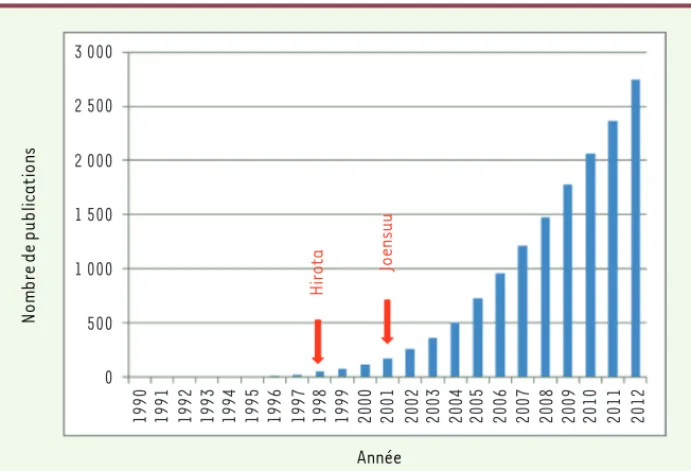 Figure 1. Publications sur les GIST.  Le  nombre total de publications sur les GIST* 