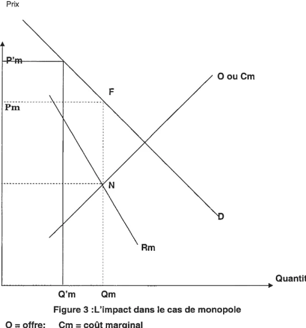 Figure 3 :L’impact dans le cas de monopole O = offre; Cm = coût marginal