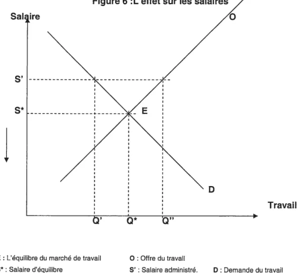 Figure 6 :L’effet sur les salaires Sal ire