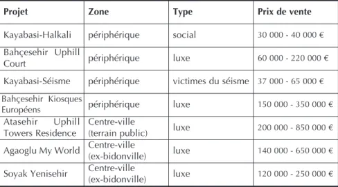 Tableau 1 – Les projets en cours ou terminés, financés par le TOKI à Istanbul