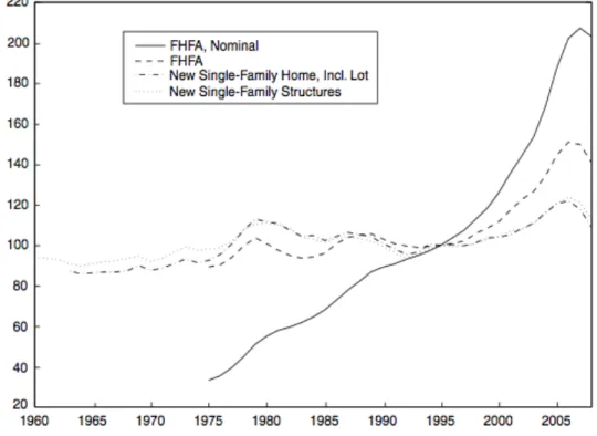 Graphique 1. Le prix de logement aux États-Unis (1960-2007) 