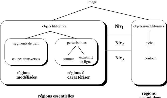 Fig 8 :  Décomposition de l’information (arborescence)