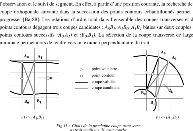 Fig 11 :  Choix de la prochaine coupe transverse a) trait rectiligne, b) trait courbe