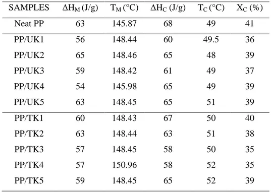 Table 2. DSC results for Polypropylene and its composites filled with treated and untreated  kaolinite  SAMPLES  ∆H M  (J/g)  T M  (°C) ∆H C  (J/g)  T C  (°C) Χ C  (%)  Neat PP  63  145.87  68  49  41  PP/UK1  PP/UK2  PP/UK3  PP/UK4  PP/UK5  56 65 59 54 63