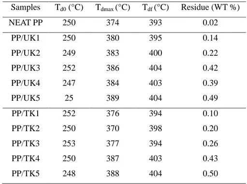 Table 3. TGA data for PP samples and its composites filled with treated and untreated  kaolinite 