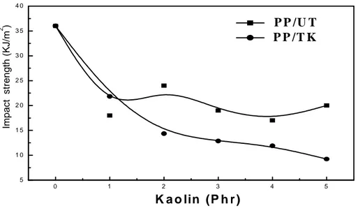 Figure 10 illustrates the variations of the stress and the strain at break as function of the filler  rate  for  the  composites  with  treated  and  untreated  kaolin