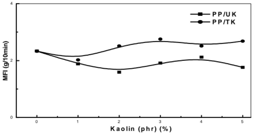 Figure 2 represents the variations of melt flow index (MFI) of PP/UK and PP/TK composites