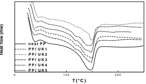 Figure 5 depicts the DSC cooling thermograms of neat PP and its ammonium modified kaolin  composites