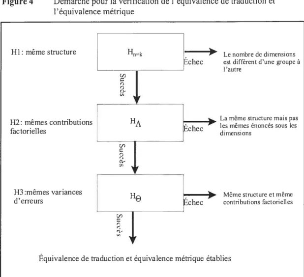 Figure 4 Démarche pour la vérification de l’équivalence de traduction et l’équivalence métrique