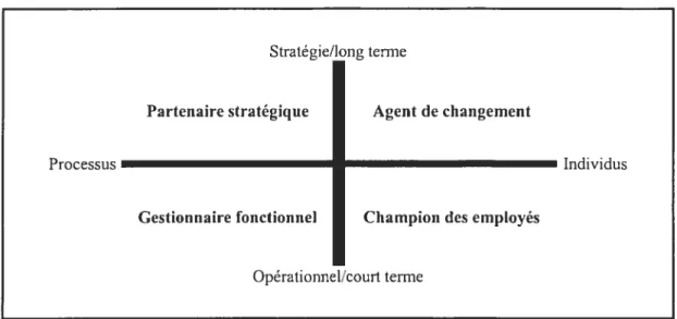 Tableau I Typologie des rôles des PRH selon Ulrich (1993)