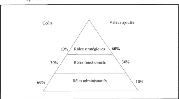 Figure I Coûts et valetir ajoutée des différents rôles assumés par les PRH selon Spencer 1995 Coûts 30% Valeur ajoutée30% 60% 1 0%