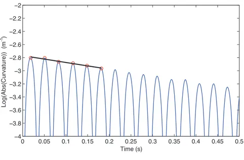 Figure 10: The temporal response of the strain gages: logarithmic decay based on five half-periods