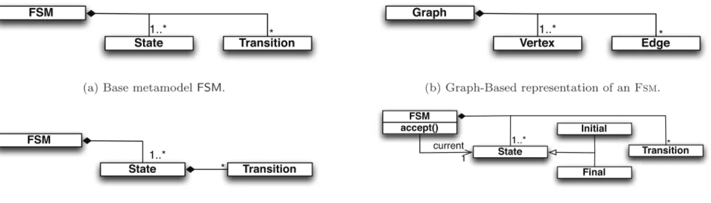 Figure 1: Variations on the FSM Dsml : (a) Base Metamodel (for simplifying the metamodels, references between State and Transition are omitted here and in the remainder of the paper); (b) Variation on the concepts’ names (Vertex and Edge instead of State a