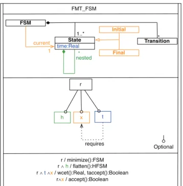 Figure 3: Derived Fmt based on selecting transformations ﬂatten() and accept().