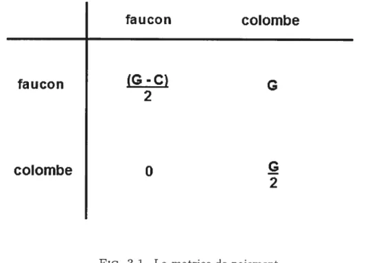 FIG. 3.1. La matrice de paiement