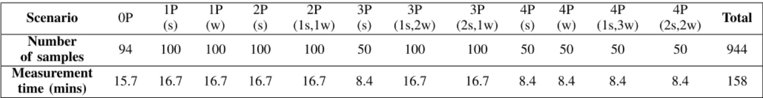 TABLE II: Summary of the measurements dataset from different scenarios. Scenario 0P 1P (s) 1P (w) 2P(s) 2P (1s,1w) 3P(s) 3P (1s,2w) 3P (2s,1w) 4P(s) 4P (w) 4P (1s,3w) 4P (2s,2w) Total Number of samples 94 100 100 100 100 50 100 100 50 50 50 50 944 Measurem