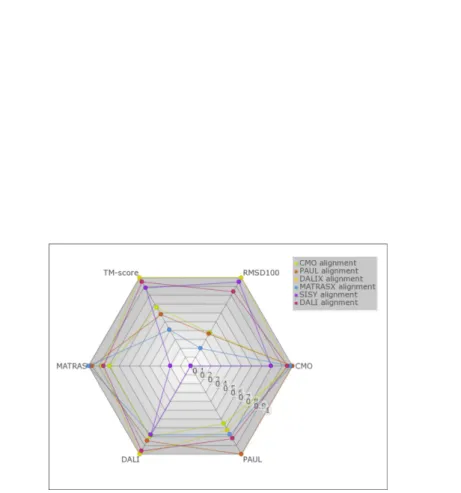 Figure 2: A radar chart for comparison of alignment scores for six diﬀerent alignments of 1otrA and 2di0A