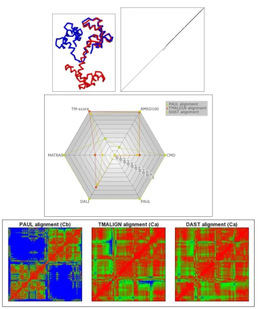 Figure 3: Top left: The two calmodulin conformers (PDB IDs 4cln and 2bbm) superpositioned according to the TM-alignment, which aligns only one of the two regions that move relative to each other