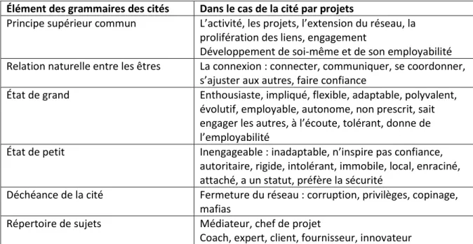 Tableau 2 : Synthèse de la cité par projets selon la grammaire des économies de la grandeur   (d’après Boltanski et Chiapello, 1999) 