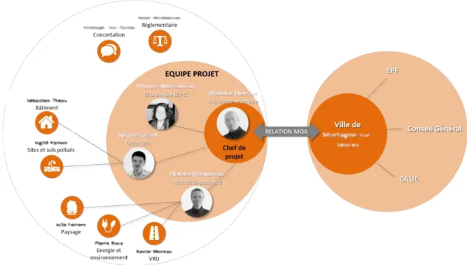 Figure 5 : Schéma d’équipe-projet « approche globale » pour les réponses aux appels d’offres servant d’exemple à suivre  au  sein de l’entreprise  (2015) 