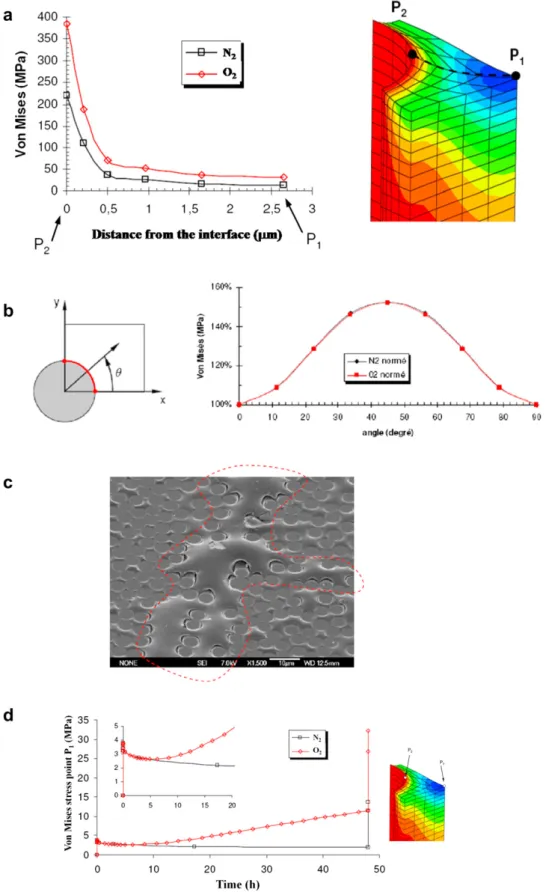 Fig. 8. a) Thermo-oxidation induced stress ﬁeld close to the ﬁbre/matrix interface (along path P 1 eP 2 ), b) Adimensional Von Mises stress as a function of the angle along the ﬁbre/