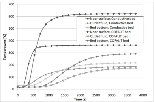 Figure 6. Variation of temperatures with time (solid near the surface, solid at the bottom of  the receptor matrix, and fluid temperatures) for two different porous media (pure COFALIT  and Conductive matrix) and 2 different flow rates