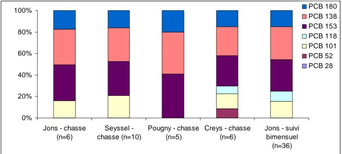 Figure 18 : Pourcentages moyens en PCB indicateurs des MES échantillonnées à la station du Rhône  à  Jons  lors  du  suivi  bimensuel  (septembre  2011  à  février  2013)  et  aux  stations  du  Rhône  à  Jons,  Creys, Seyssel et Pougny lors des opérations