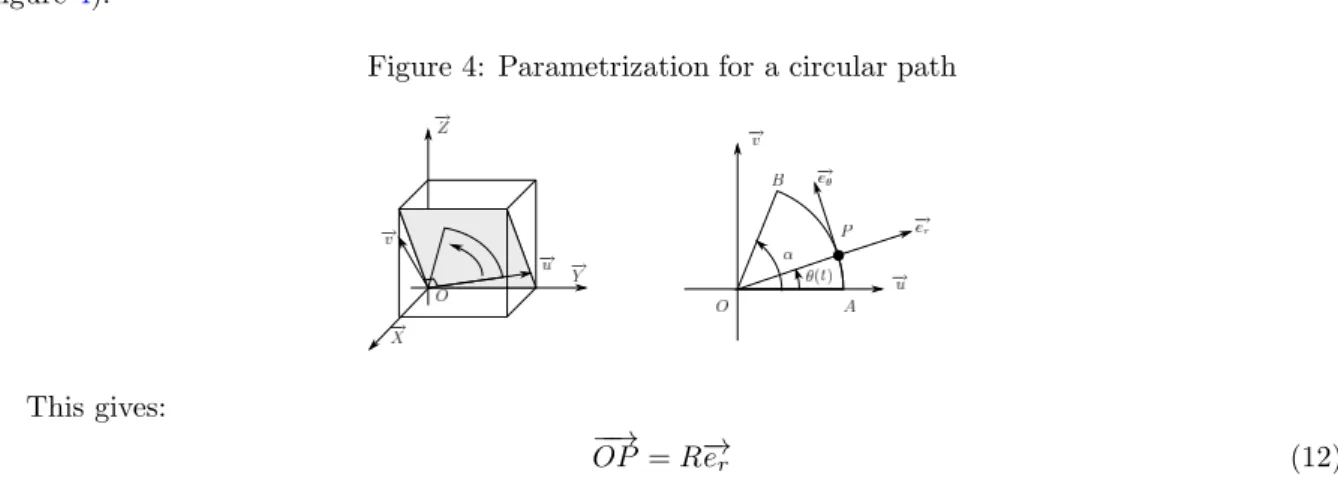 Figure 4: Parametrization for a circular path