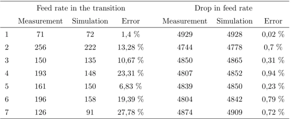 Table 2: Errors calculated on the cutter - workpiece feed rate on passages of discontinuities (Feed rate in mm/min)