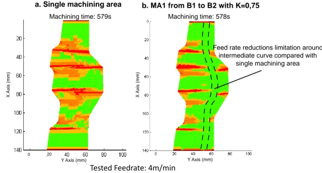 Fig. 11  Feed rate simulations for single machining area and composed machining area MA1(K0,75)  When the initial area is decomposed in 2 elementary areas with K=0.25 (M A1 equivalent to K=0.75 in the direction  from  boundary  2  to  boundary  1),  machin