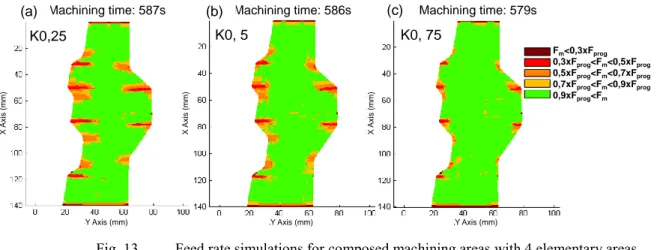 Fig. 13  Feed rate simulations for composed machining areas with 4 elementary areas 