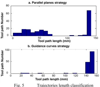 Fig. 5  Trajectories length classification 