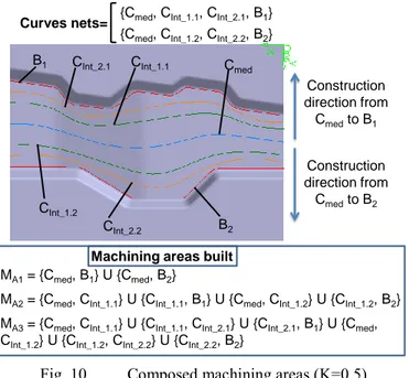 Fig. 10  Composed machining areas (K=0.5) 