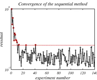 Figure 4: Plot of the approximation error (log scale) for the sequential approach as  a function of the DoE experiment number