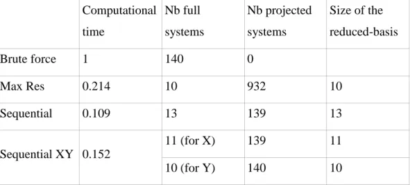 Table 4. Relative computational cost associated to the resolution of the DoE with  the different techniques discussed in the paper