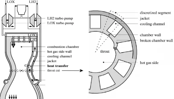 Figure 6: Schematic of a regeneratively cooled rocket engine combustion  chamber. The drawings are not to scale