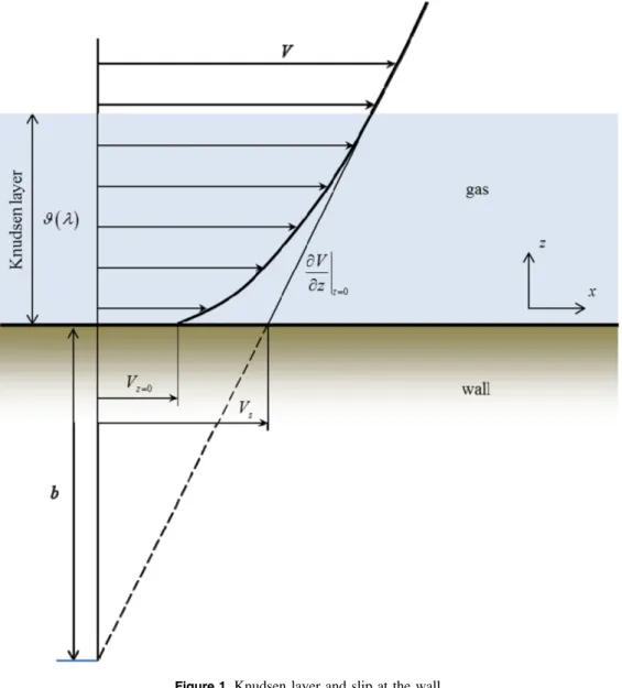 Figure 1. Knudsen layer and slip at the wall.