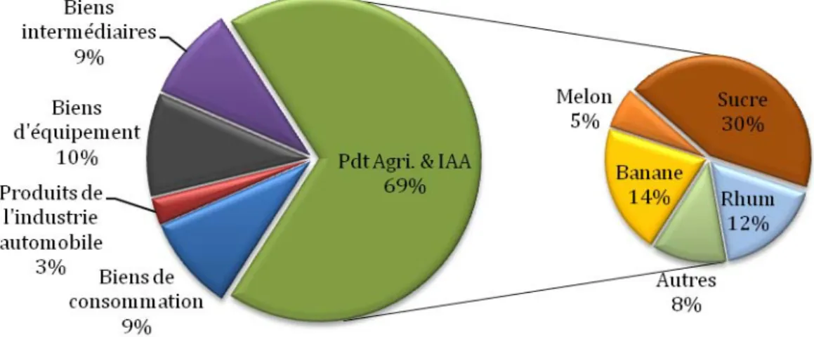 Tableau 1. Production de l’agriculture en millions  d’euros courants (y. c. subventions)  