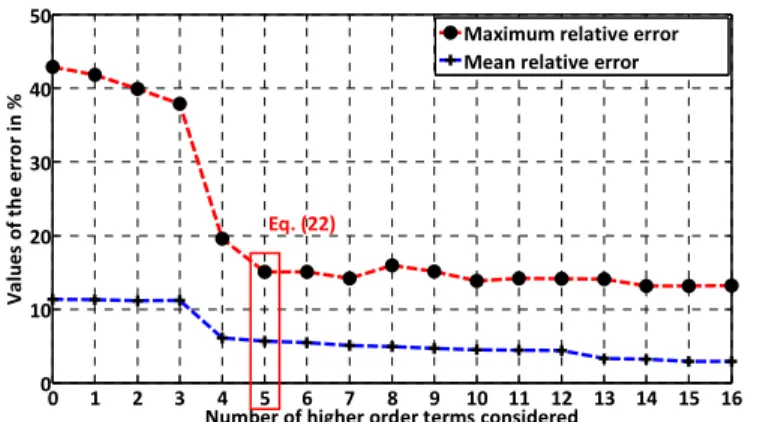 Figure 7: Evolution of the relative errors for the study of the Marangoni effect 