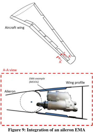 Figure 9: Integration of an aileron EMA 
